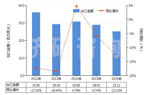 2012-2016年中國鑄模及鑄芯用粘合劑(HS38241000)出口總額及增速統計